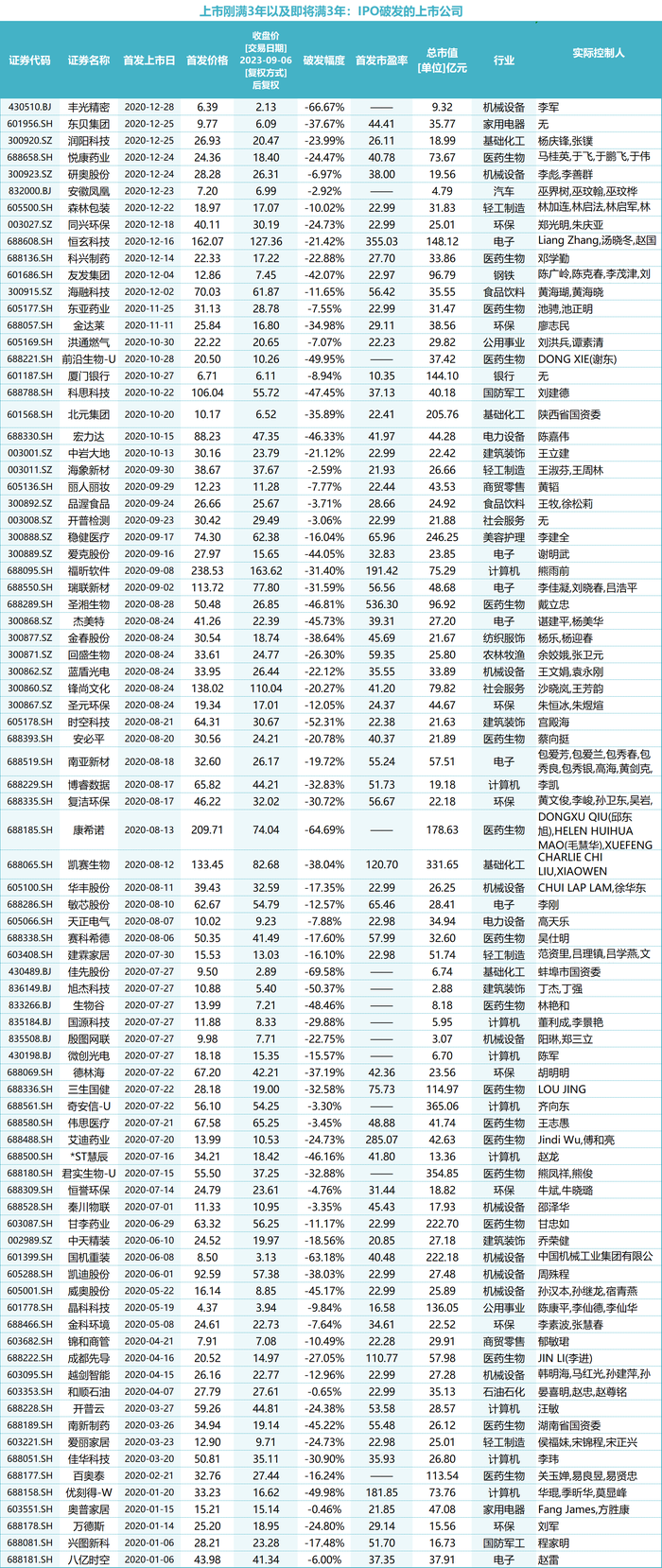 A股750多家公司股价破发，减持新规下谁的套现路被堵？