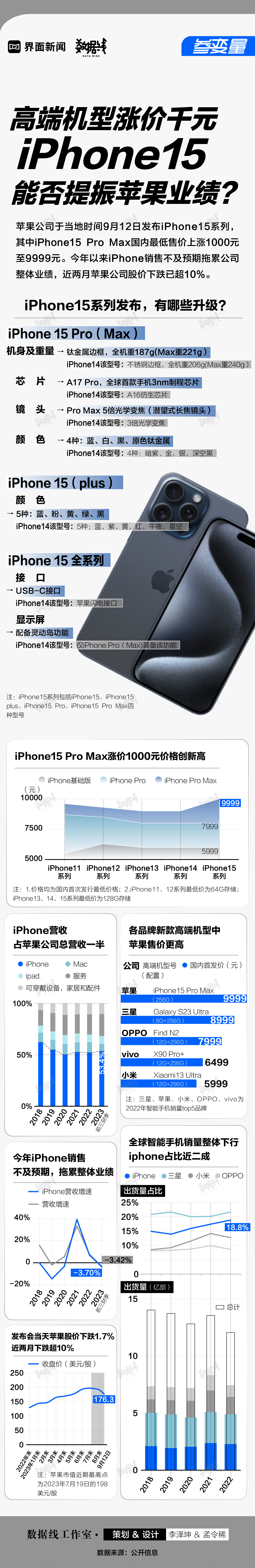 参变量 | 高端机型涨价千元，iPhone15能否提振苹果业绩？