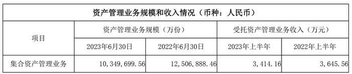 国金资管公募牌照申请材料获接收，今年已有6家券商资管进军公募队伍