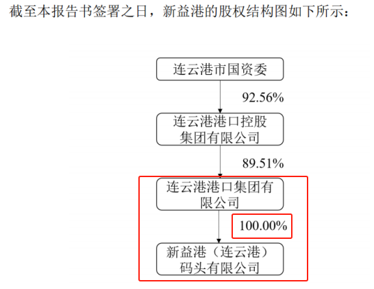 连云港拟掏16亿现金关联收购，标的合计还在亏损，输血控股股东？