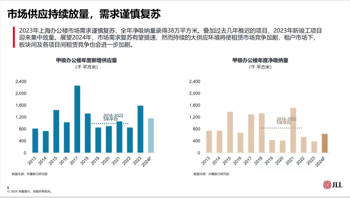 内资需求复苏，上海2023年写字楼净吸纳量达38万平方米