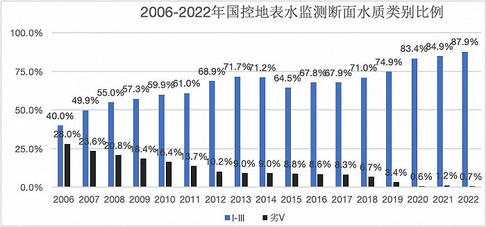 （中国2006-2022年国控地表水监测断面水质类别比例，图片来源：中华人民共和国生态环境部官网截图）