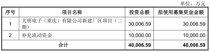 金天钛业拟科创板募资10.45亿元，泽润新能闯关创业板