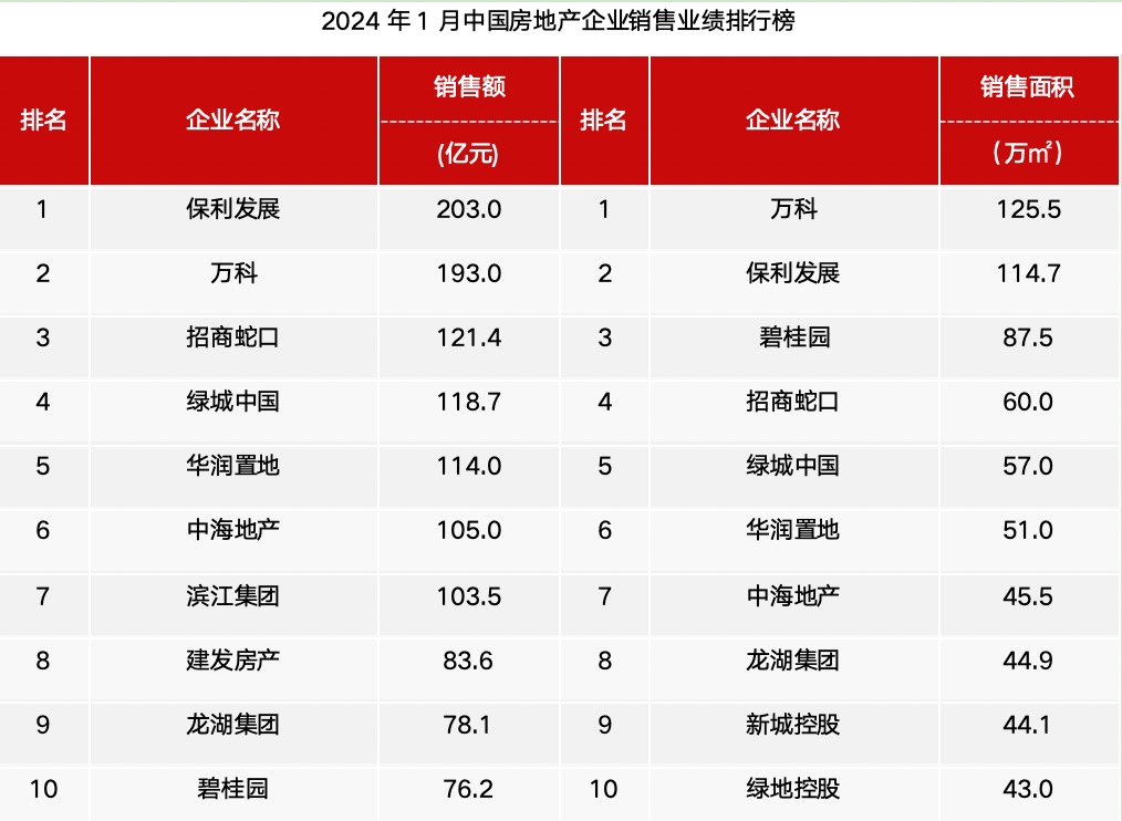 TOP100房企新年首月销售同比降33%，百亿阵营仅7家