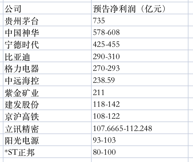 A股业绩预告收官：丽江股份当预增王，合力泰成亏损王，12家盈预超百亿