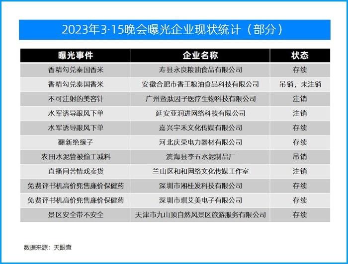 3·15晚会举报的乱象企业今何在？有的被吊销注销，有的“吃”百万元罚单