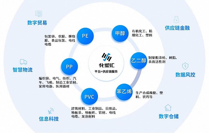 化塑汇获评“2023年上海市产业互联网示范平台”