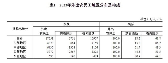 国家统计局：2023年全国农民工总量29753万人，增长0.6%