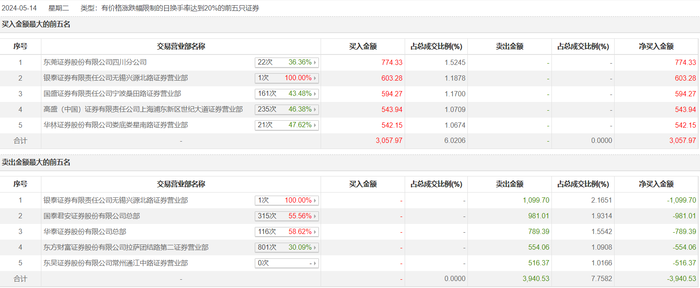 财经快讯|龙虎榜 | 鼎龙科技今日涨5.64%，知名游资宁波桑田路净买入594.27万元