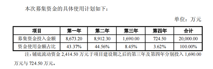 *ST威帝可转债项目“迟缓”惹质疑，A股年内近300家上市公司募投项目延期