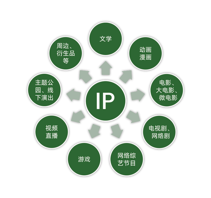 2.泛娱乐IP核心.png