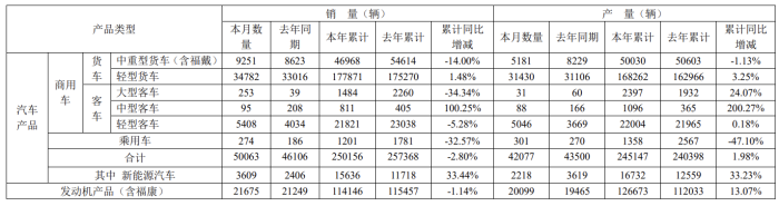 财经快讯|福田汽车：前5月汽车产品累计销量25.02万辆，同比下降2.8%-第1张图片-要懂汇圈网