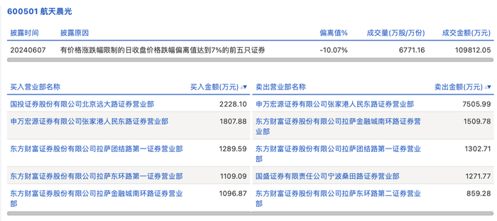 财经快讯|龙虎榜丨航天晨光今日跌停，知名游资宁波桑田路净卖出1271.77万元-第1张图片-要懂汇圈网