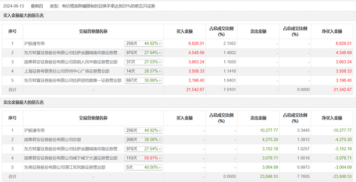 财经快讯|龙虎榜 | 上海贝岭今日跌1.45%，沪股通买入6626.01万元并卖出1.03亿元-第1张图片-要懂汇圈网