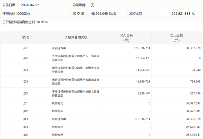 财经快讯|龙虎榜 | 神州数码今日跌停，四机构合计卖出1.24亿元-第1张图片-要懂汇圈网