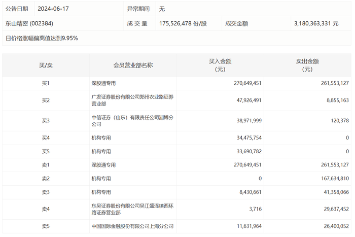 龙虎榜 | 东山精密今日涨停，两机构合计净卖出2亿元|界面新闻 · 快讯