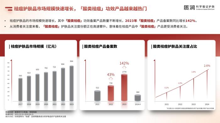 壬二酸科学祛痘消费者报告 6.4最终版_07