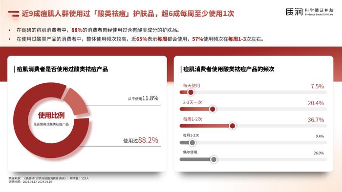 壬二酸科学祛痘消费者报告 6.4最终版_10