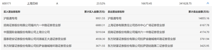 龙虎榜 |上海贝岭今日跌0.61%，沪股通买入9951.55万元并卖出1.49亿元|界面新闻 · 快讯