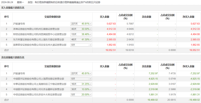 财经快讯|龙虎榜 | 万通发展今日跌停，沪股通买入5627.63万元并卖出7252.97万元-第1张图片-要懂汇圈网