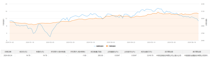 财经快讯|中金黄金今日大宗交易成交265万股，成交额3916.7万元-第1张图片-要懂汇圈网