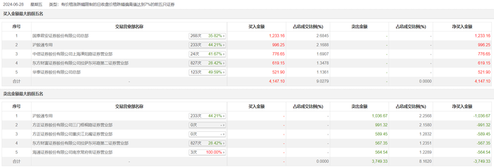 财经快讯|龙虎榜 | 新湖中宝今日跌停，知名游资孙哥净买入776.65万元-第1张图片-要懂汇圈网