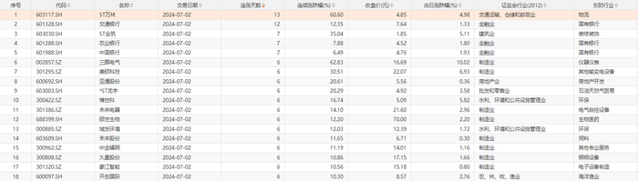 财经快讯|今日1只个股连涨13天，1只个股连涨12天-第1张图片-要懂汇圈网