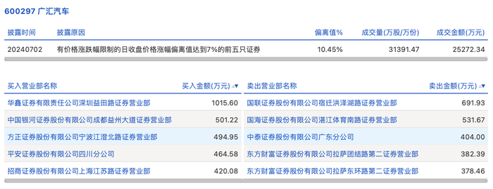 财经快讯|龙虎榜丨广汇汽车今日涨停，上榜营业部合计净买入507.98万元-第1张图片-要懂汇圈网