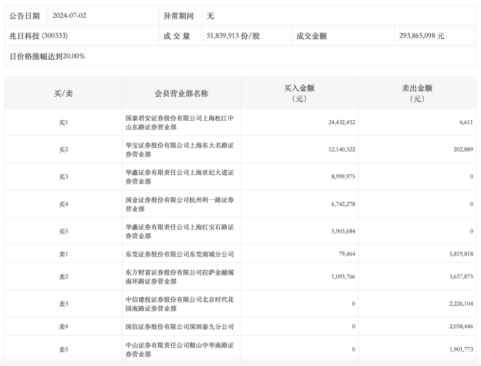 财经快讯|龙虎榜丨兆日科技今日涨停，知名游资炒股养家净买入590.37万元-第1张图片-要懂汇圈网