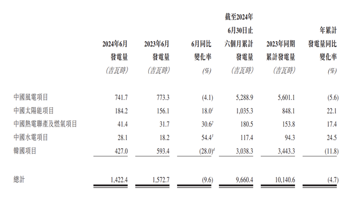 财经快讯|中广核新能源：上半年累计完成发电量9660.4吉瓦时，同比减少4.7%-第1张图片-要懂汇圈网