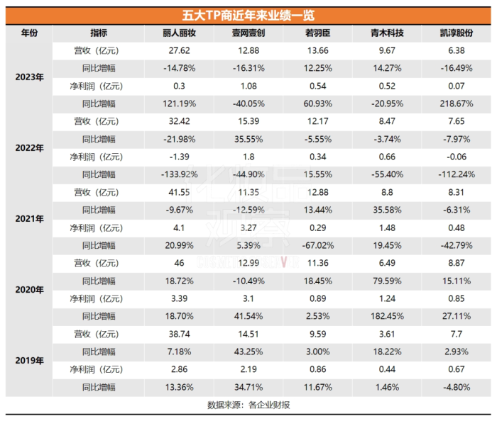 乐鱼-美妆TP集体大涨