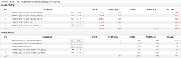 龙虎榜 | 上工申贝今日涨停，知名游资作手新一买入2428.62万元