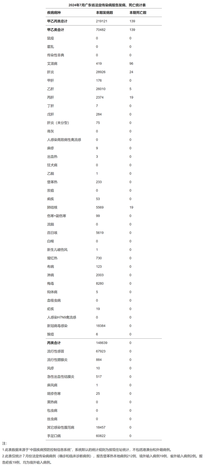 广东省疾病预防控制局公布2024年7月全省法定传染病疫情概况