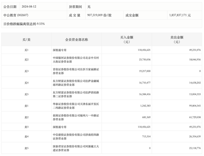 龙虎榜丨中公教育今日跌停，上榜营业部合计净卖出1.13亿元