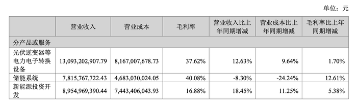 阳光电源再创半年最佳业绩，但储能营收现近两年首次下滑