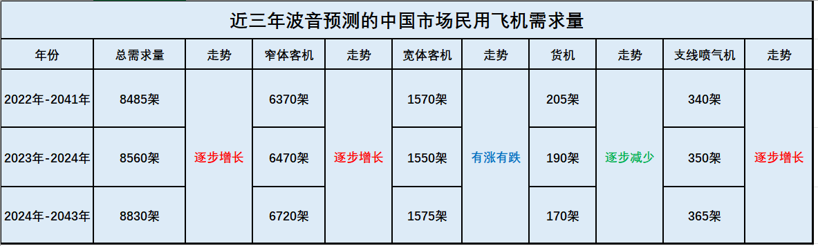 波音预测中国将成为全球最大宽体机市场，并回应新CEO上任后工作重心