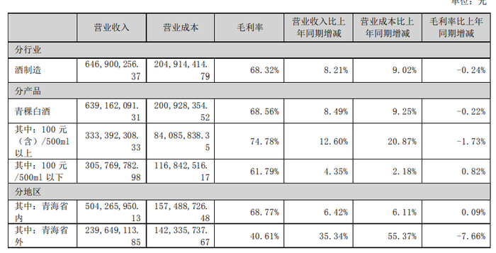 费用支出与海外业务，天佑德酒的“拖油瓶”？