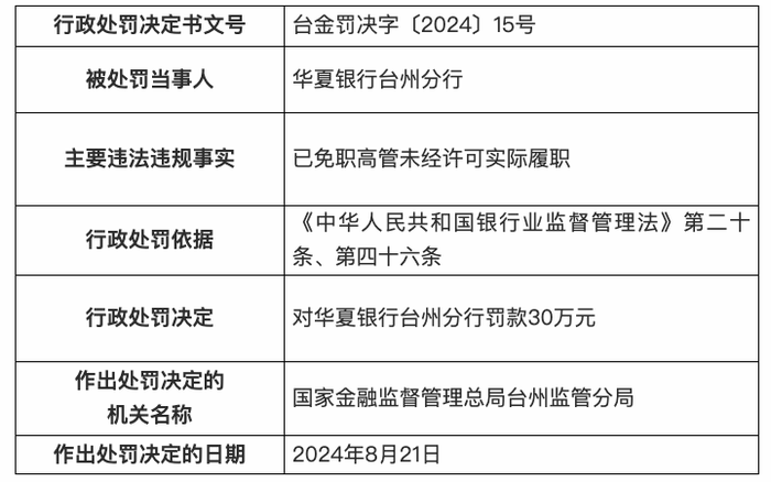 华夏银行台州分行被罚30万：已免职高管未经许可实际履职