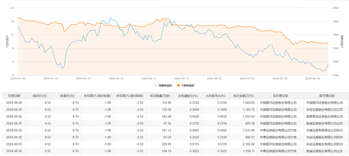 贝斯美今日大宗交易折价成交1083.3万股，成交额1.03亿元