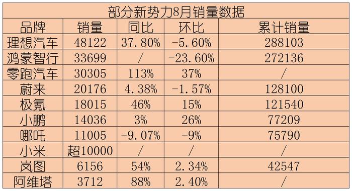 港陆证券:可以杠杆的股票平台-8月造车新势力交付量前两名环比均下滑，零跑首次突破3万辆