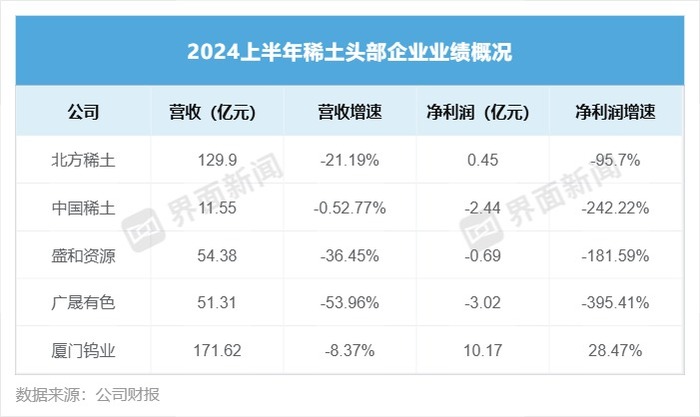 同花配资:股票有高倍杠杆吗-稀土龙头半年业绩集体下滑，只有这家实现增长