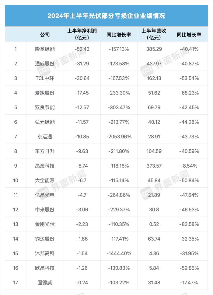 欧意交易所注册时邀请码:光伏企业期中考：晶硅产业链亏200亿，辅材、设备商成大赢家-欧意交易所怎么看价格表