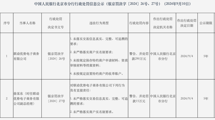 未严格落实商户实名制要求等，联动优势电子商务有限公司被罚290万元