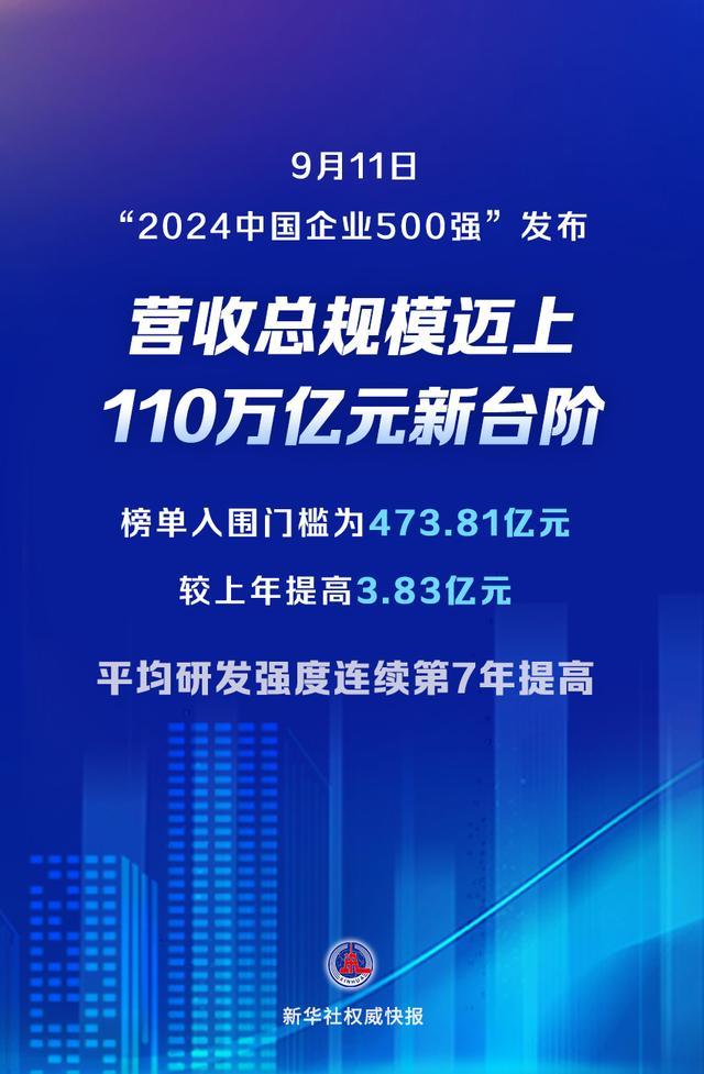 “2024中国企业500强”发布，榜单企业营收总规模迈上新台阶