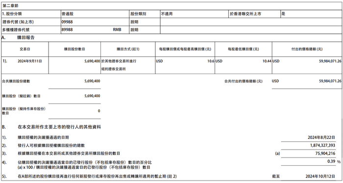 阿里巴巴：9月11日耗资约5998.41万美元回购569.04万股公司股份