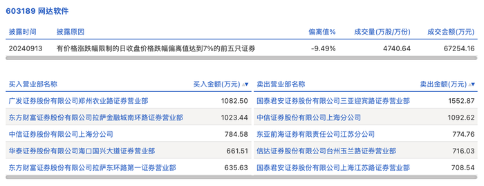 龙虎榜丨网达软件今日跌停，知名游资章盟主净卖出708.54万元  第1张