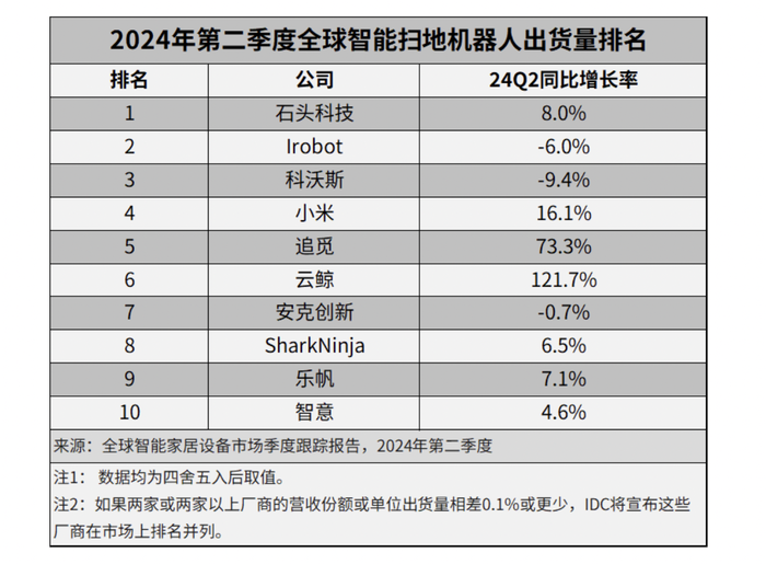 2024澳门管家婆正版资料大全:全球扫地机器人出货量前十位几近被中国品牌包揽