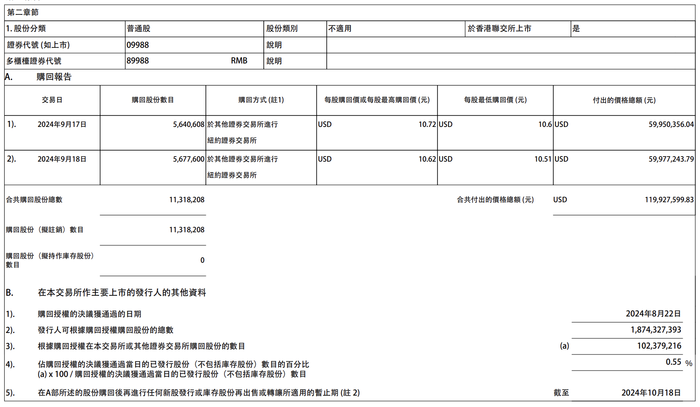 阿里巴巴：9月17日-18日共耗资约1.2亿美元回购1131.8208万股公司股份  第1张