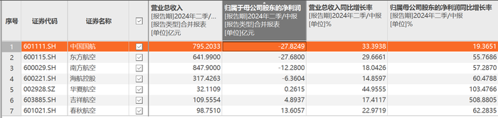 东航与一二三航正式合并运行，何时能扭亏？  第5张