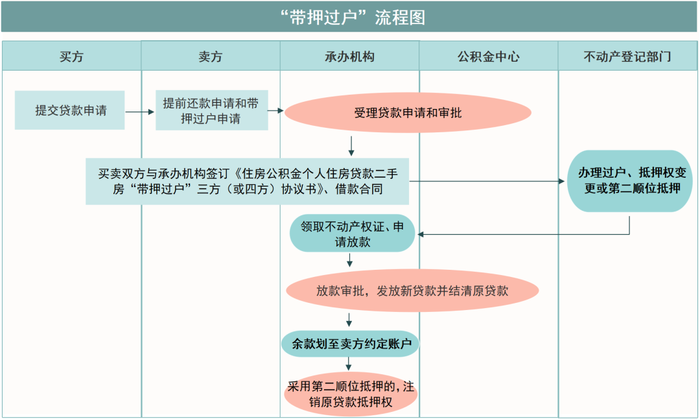 广州住房公积金贷款上线二手房“带押过户”业务  第1张